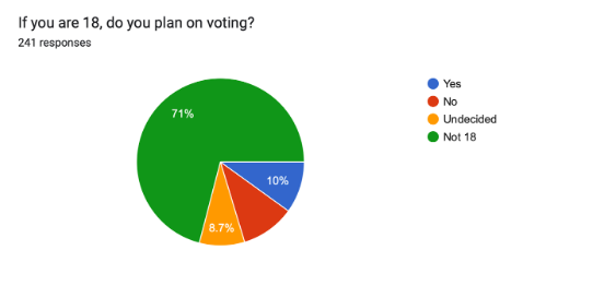 What Do Students Care About in the Upcoming National Election?