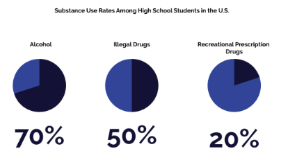 San Francisco Teens are At Risk of Substance Abuse